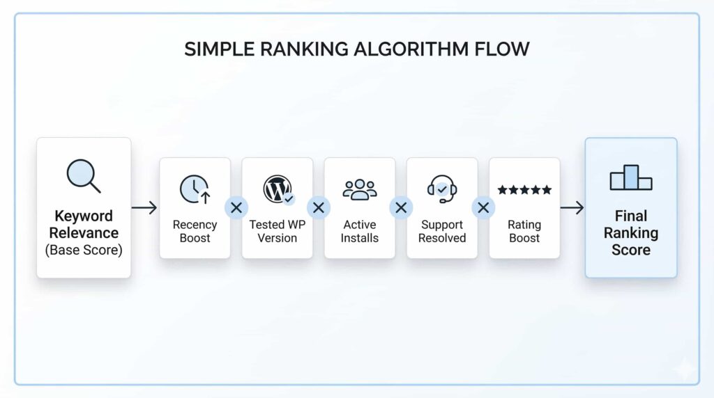 wordpress-plugin-rank-formula